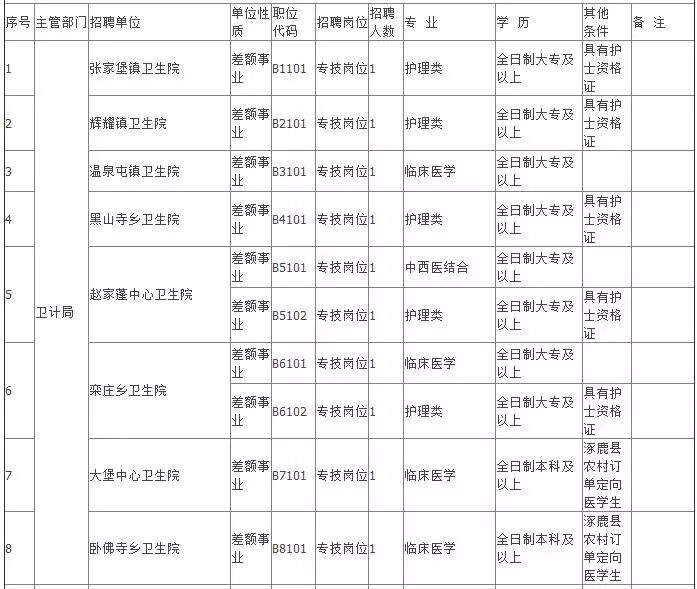 事业单位招聘表_考成都事业单位468人编制岗,这两个要注意(2)