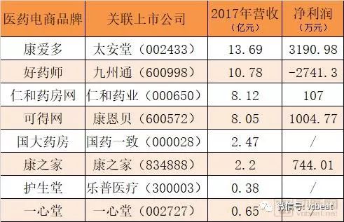 有明确披露营收数据的电商包括康爱多、好药师、仁和药房网、可得网等。