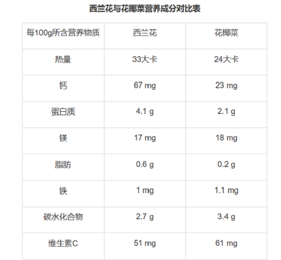 每百克西兰花所含的水,钠,镁,硒,铜略少于菜花,但蛋白质,碳水化合物等