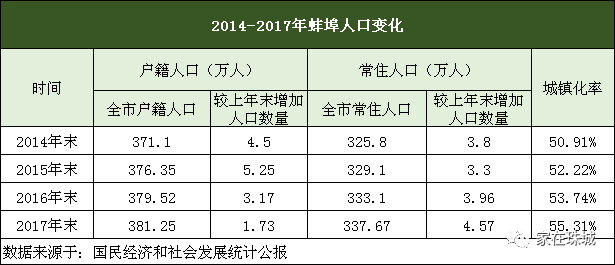 蚌埠人口_最新公布 蚌埠常住人口有多少 全省排第几