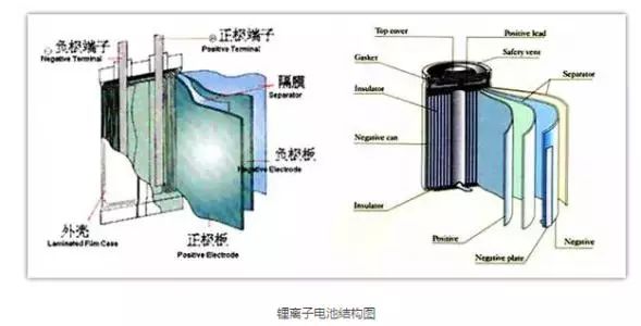 深度解读锂离子电池