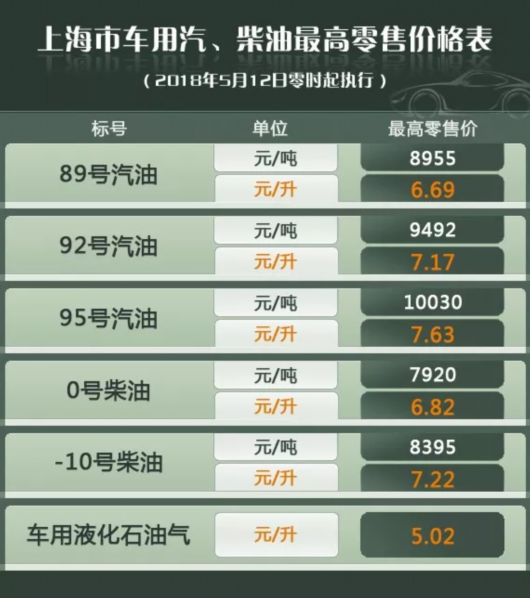 上海成品油价明天零点起上调 92号汽油7.17元/升