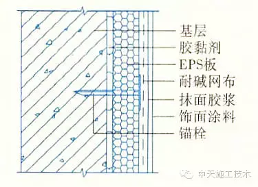 eps板薄抹灰类型(外保温)