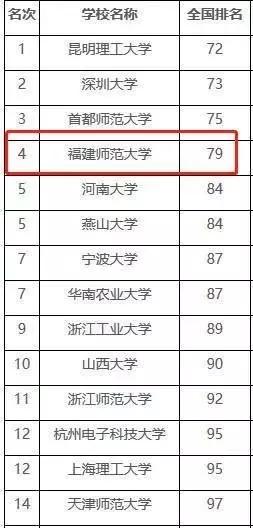 别看不起非211师范大学这所大学3个a成为大黑马