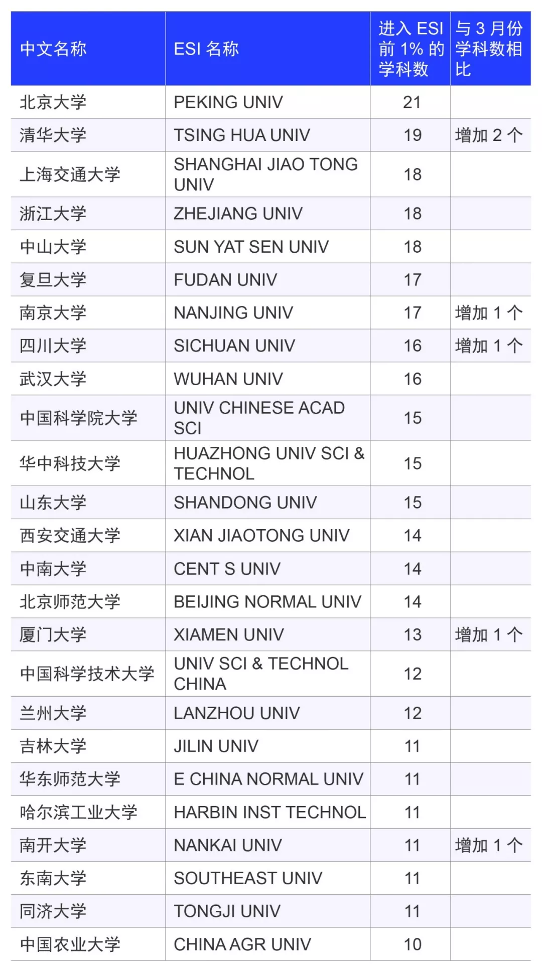 25所大陆高校的esi前1%学科较上期有所增加