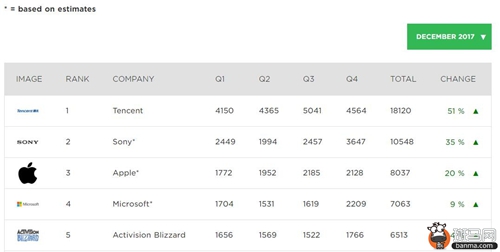 2017全球游戏收入最高企业排名 腾讯第1