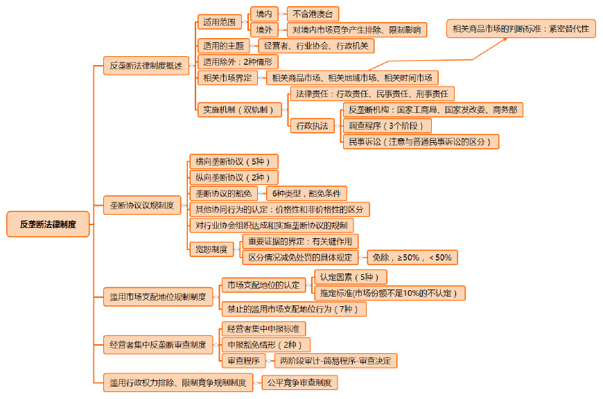 经济法思维导图(二)