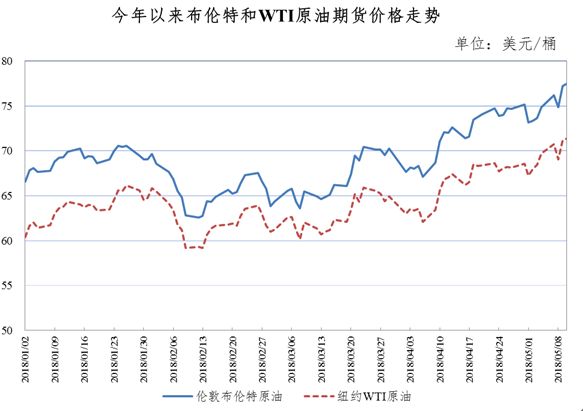 油价年内第六涨 贷款 第2张