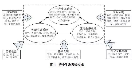 原创产业生态系统与战略性新兴产业发展