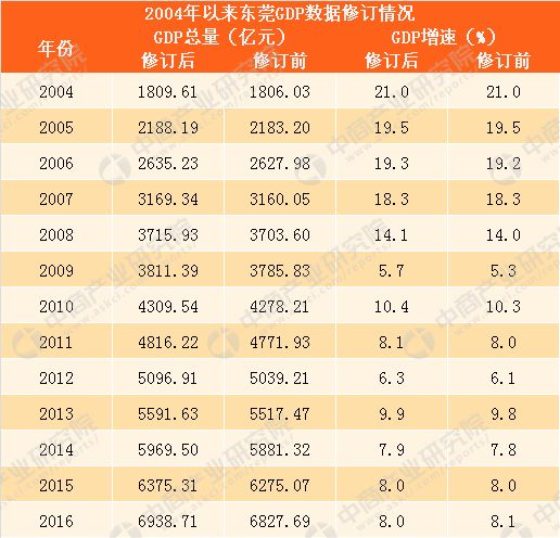 2018东莞gdp_正式出炉 2018东莞GDP达8278.59亿,广东第四(3)