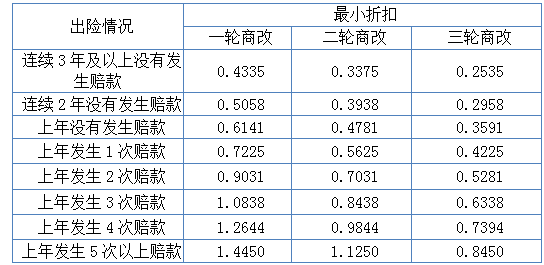 第三次费改正式上线!车险知识干货科普第四波!