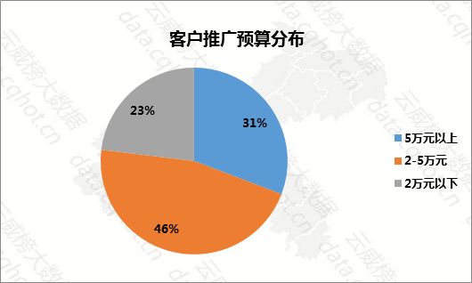 科技 正文(一)客户预算设置 根据搜索数据分析得出,重庆地区该行业46