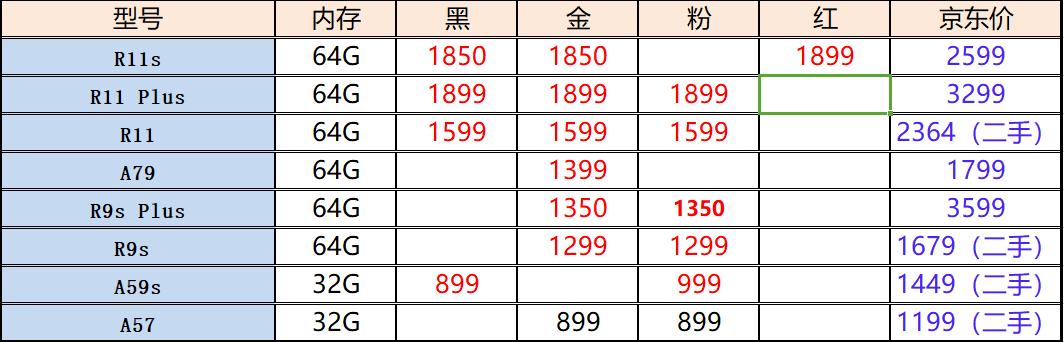 5月11号二手手机报价表:oppo热门机型降不停,r11s价格