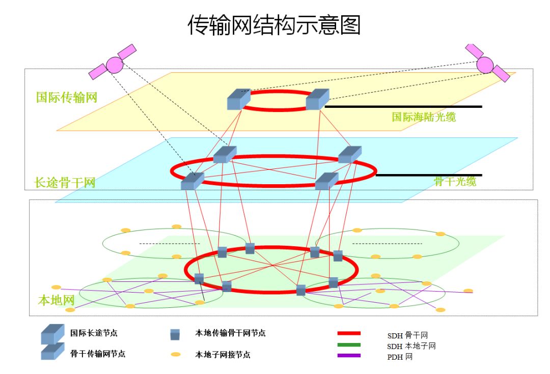 自通信诞生以来,传输网一直是整个电信网络的基础,光缆作为传输网的