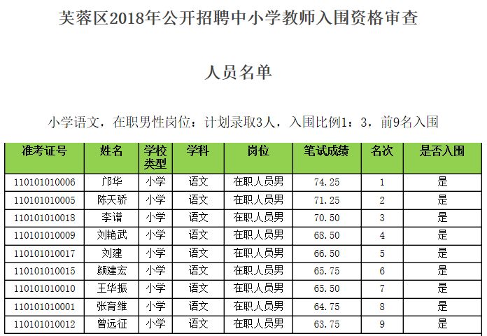 2018芙蓉区公开招聘教师资格审查入围