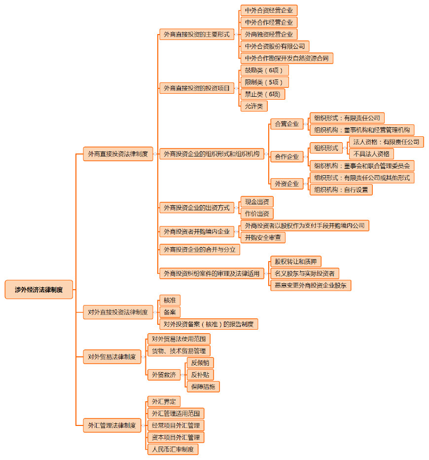 经济法思维导图二