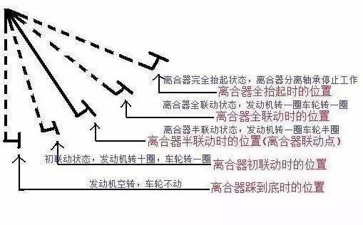 离合器怎么踩