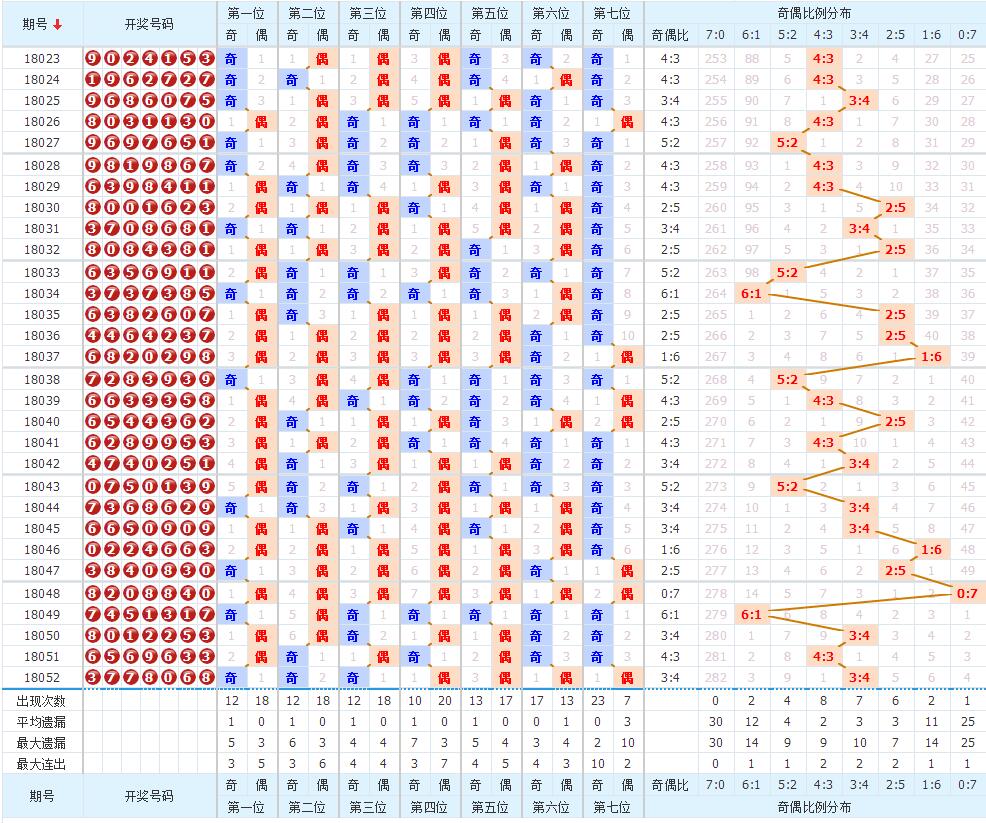 七星彩选胆技巧重点关注七点