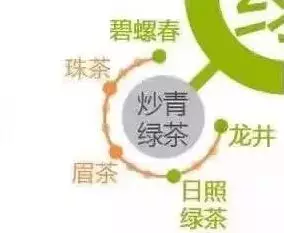 它们的加工工艺分别为: 炒青绿茶:杀青一揉一炒 这是一种经锅炒杀青