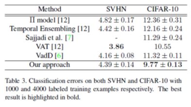 上表：在SVHN, CIFAR-10和CIFAR-100上的半监督学习效果。