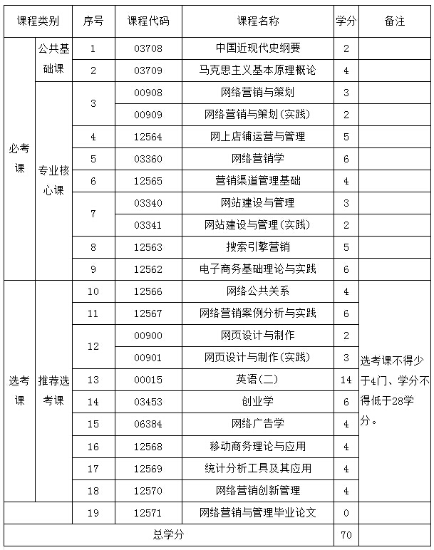 自考本科最容易的专业_2017年深圳大学自考大专本科有哪些专业