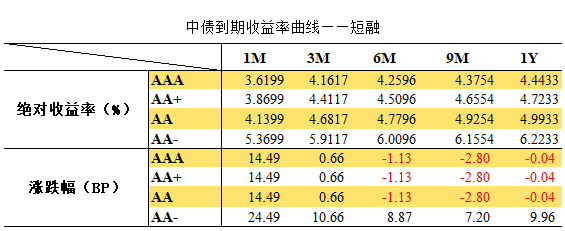 广证债市日报0511