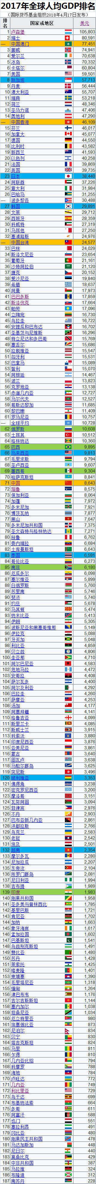 世界gdp2017_2017年世界各国GDP数据(2)