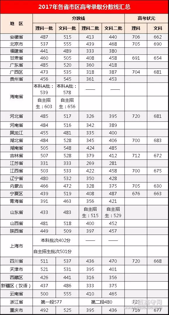 全国高考分数线排名_高考分数线