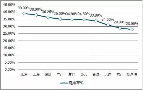 紧急跟随的就是上海2017年北京地区离婚率高达39!