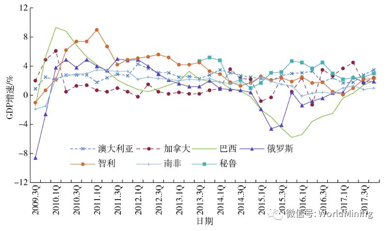 在2017年第二季度gdp增幅转正,秘鲁gdp增速在短暂下滑后逐季好转(图2)