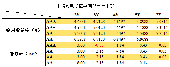 广证债市日报0511