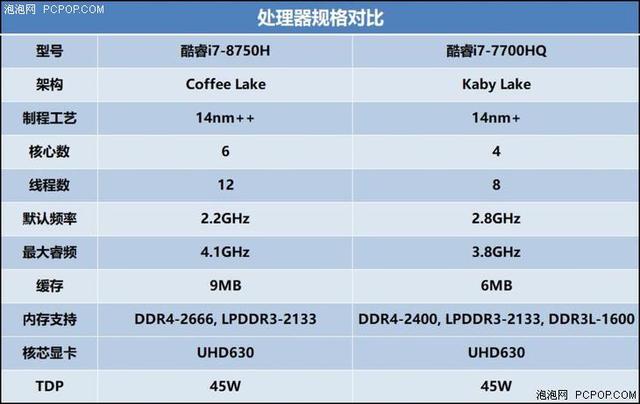 酷睿i7-7700hq尚能饭否?新老游戏本平台实测对比