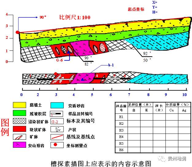 手把手教你做编录:探槽,钻探,坑探