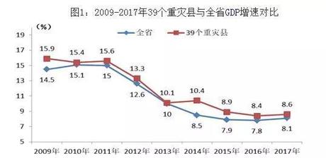 地震四川gdp(2)