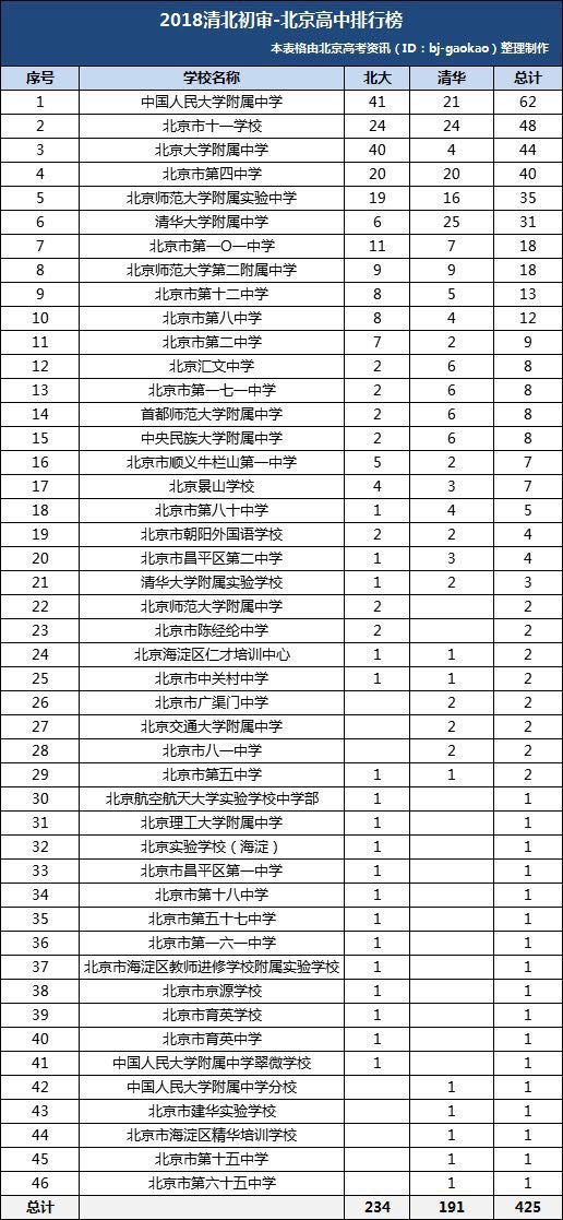 重磅丨从清北初审名单看北京高中排行榜,