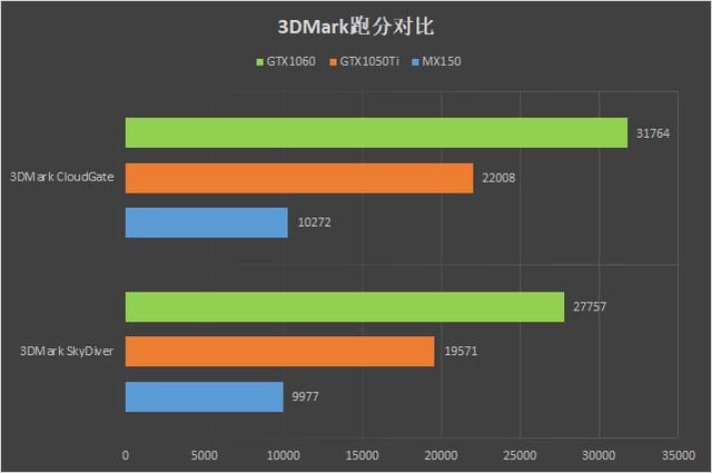 gtx1060显卡的3dmark skydiver跑分.