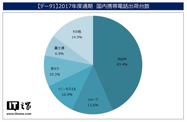 索尼之痛!日本手机市场份额被夏普超过