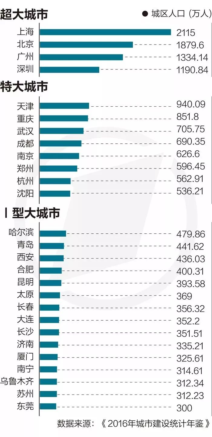 城市人口划分_我国城市人口规模共分为5等,目前超大城市有6个,特大城市9个