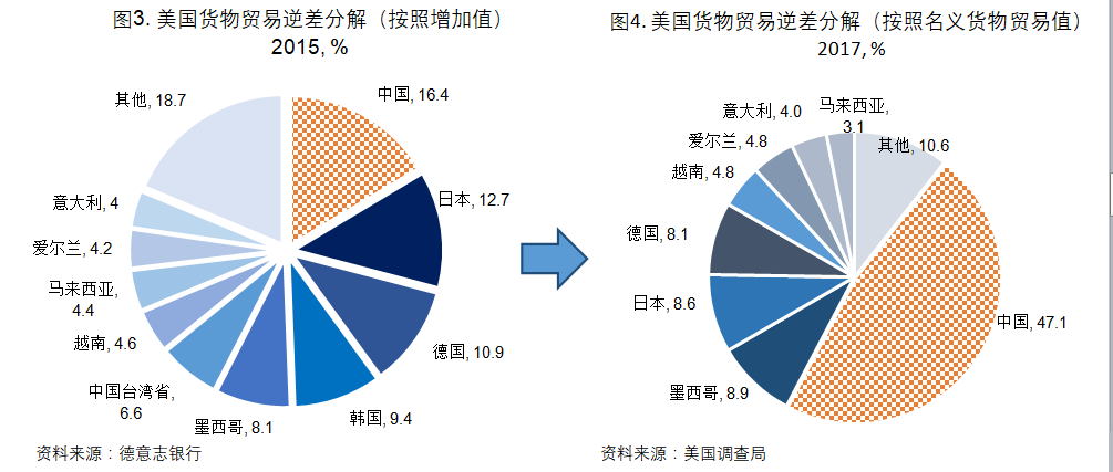 剔除其他国家中间品包含的价值)标准来衡量贸易更为合理