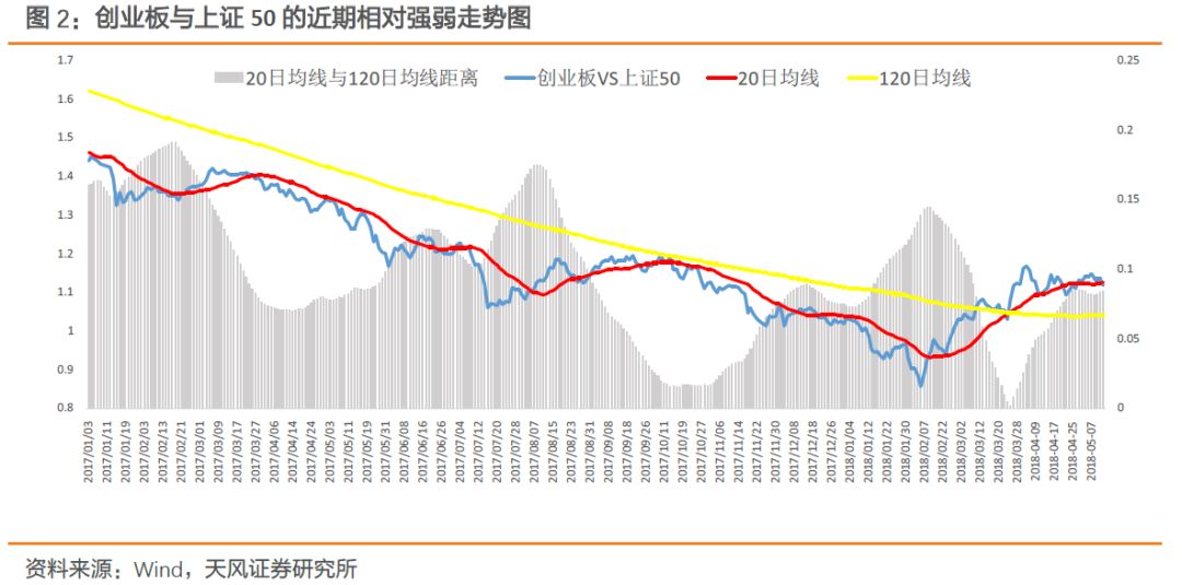 创业板还能继续超配吗？