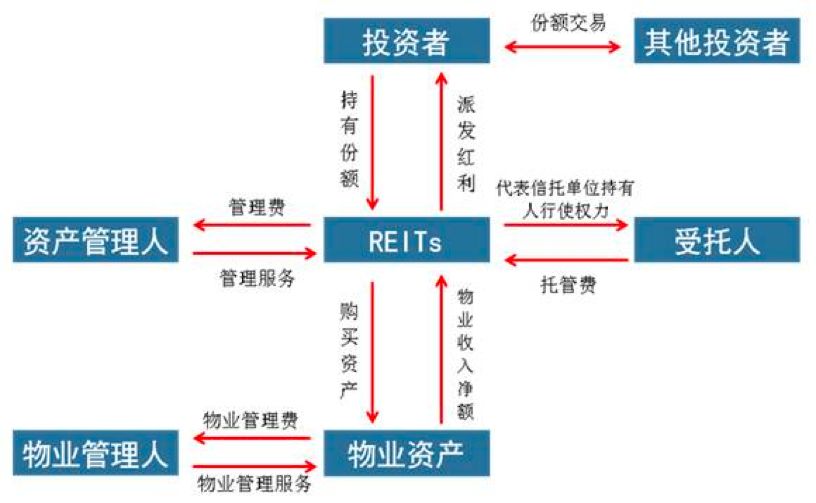 reits的典型交易结构 来源:中国reits联盟,中信建投证券研究发展部