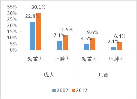 震惊!当BMI超过超重标准后,与这15类恶性肿瘤