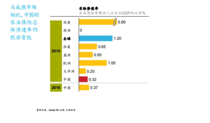 麦肯锡：农村保险市场大有可为，险企可四维度精准施策发