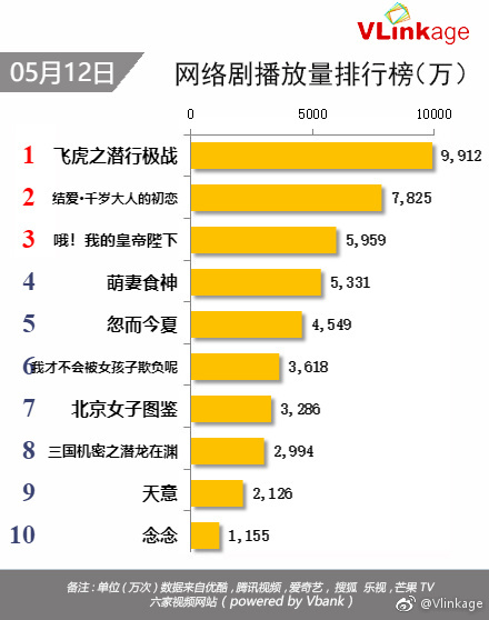 网剧播放量排行榜实时