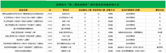 各学院第二课堂成绩单工作