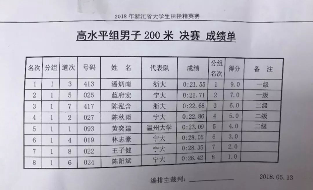 以21秒71成绩获得高水平组200米第二名