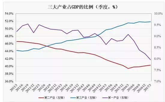 美国第三产业gdp比重_十九世纪美国gdp曲线(3)