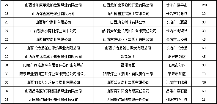 涉及晋煤,兰花,阳城,高平