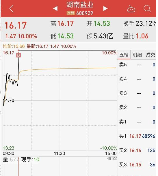 宏川智慧周五卖飞,湖南盐业尾盘神走位,玩股票真的好累