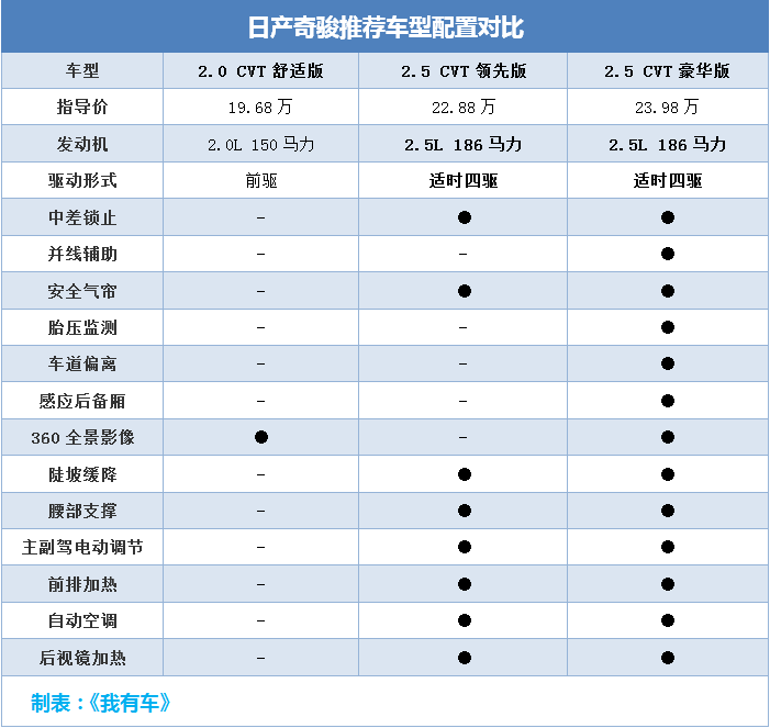 外观时尚内饰老土,奇骏2.0l cvt,中配版不到20万能落地,挺值!